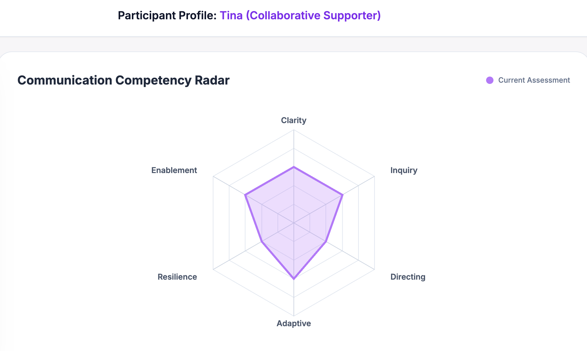 Individual Communication Profile