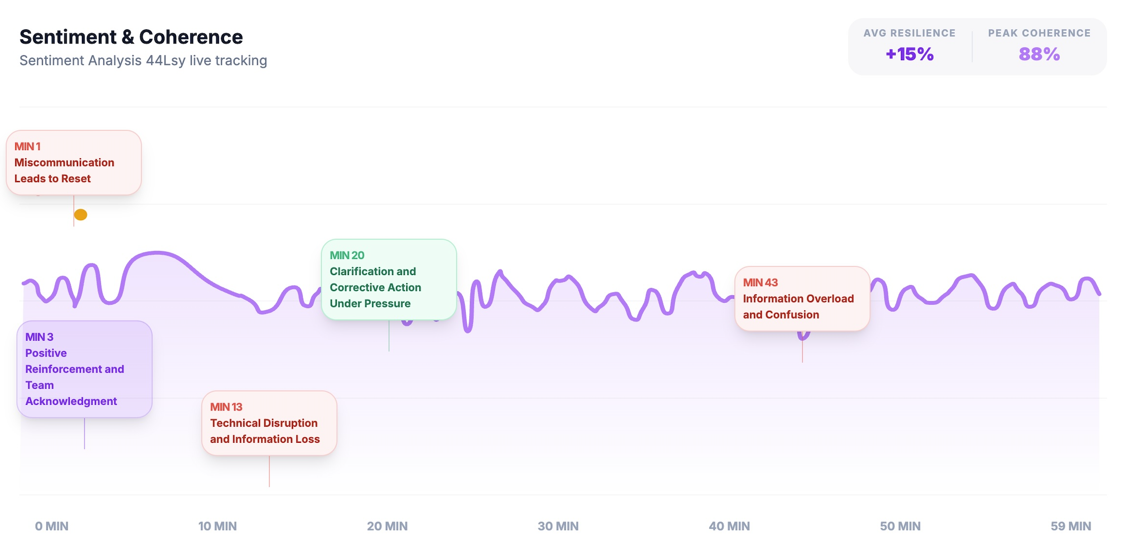 Pressure Response Tracking