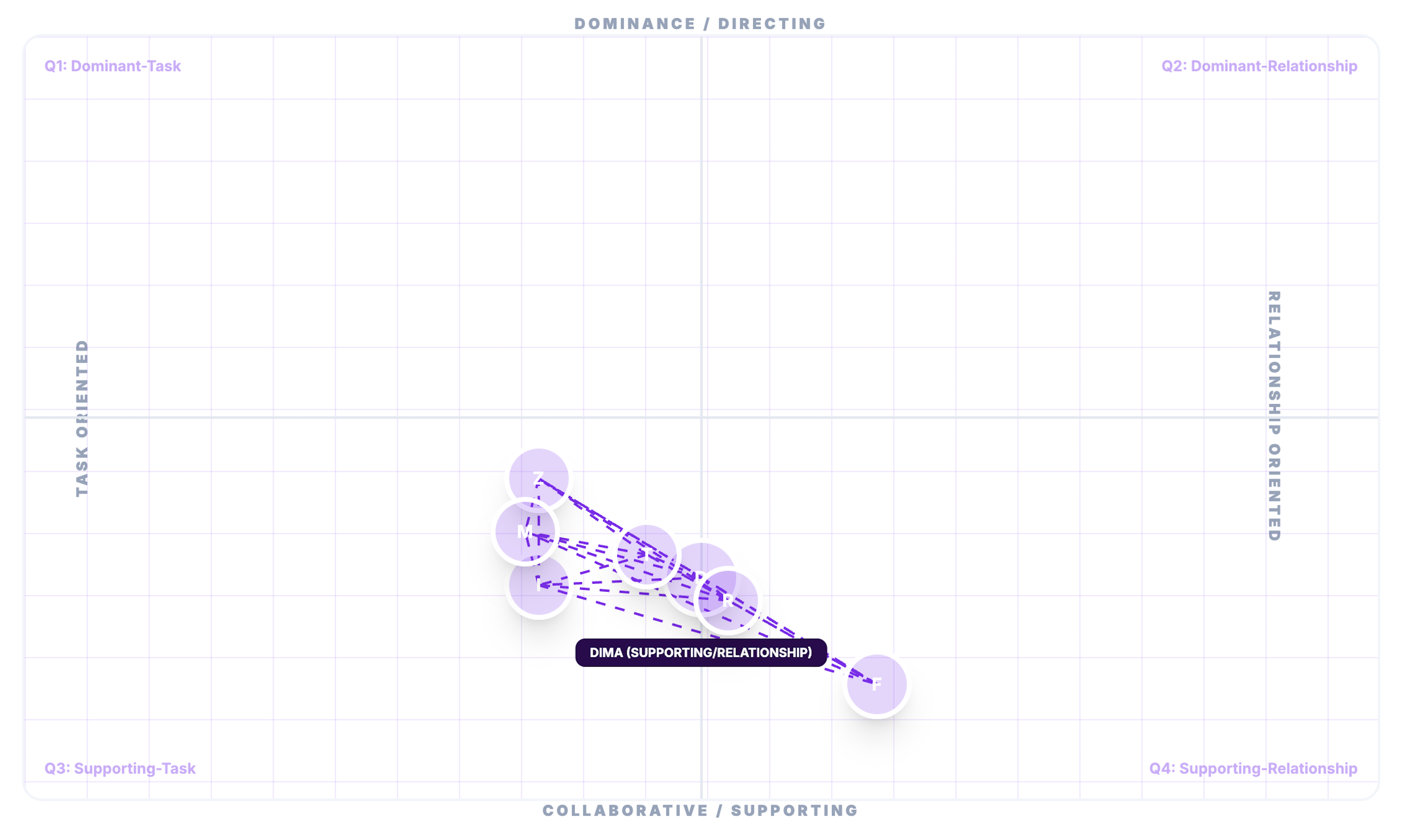 Team Dynamics Mapping