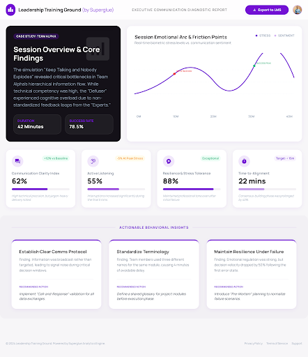 Executive Communication Diagnostic Report showing session overview, emotional arc chart, communication clarity index, active listening score, resilience and stress tolerance metrics, and actionable behavioral insights
