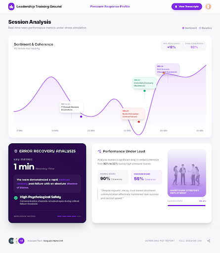 Pressure Response Profile showing real-time sentiment and coherence tracking over 45-minute session, error recovery analysis with 1-minute recovery time, and performance under load metrics