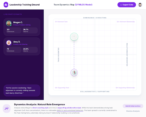Team Dynamics Map using SYMLOG Model showing participant positions on dominance vs collaborative axes, with live participant data including utterances and talk-time metrics